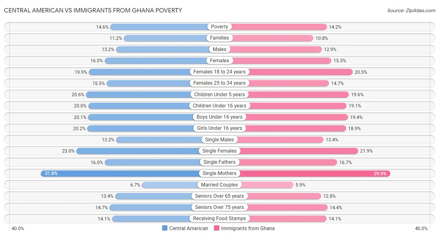 Central American vs Immigrants from Ghana Poverty