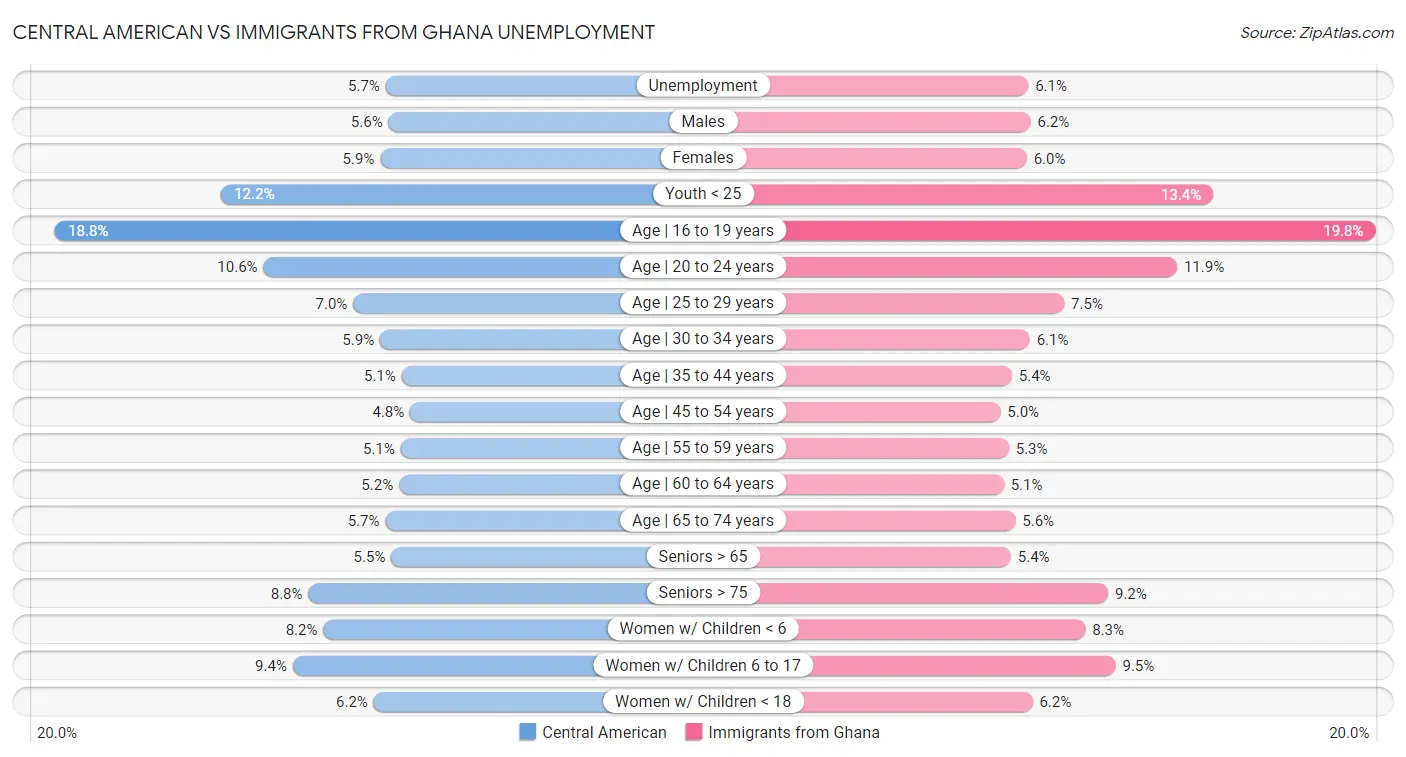 Central American vs Immigrants from Ghana Unemployment