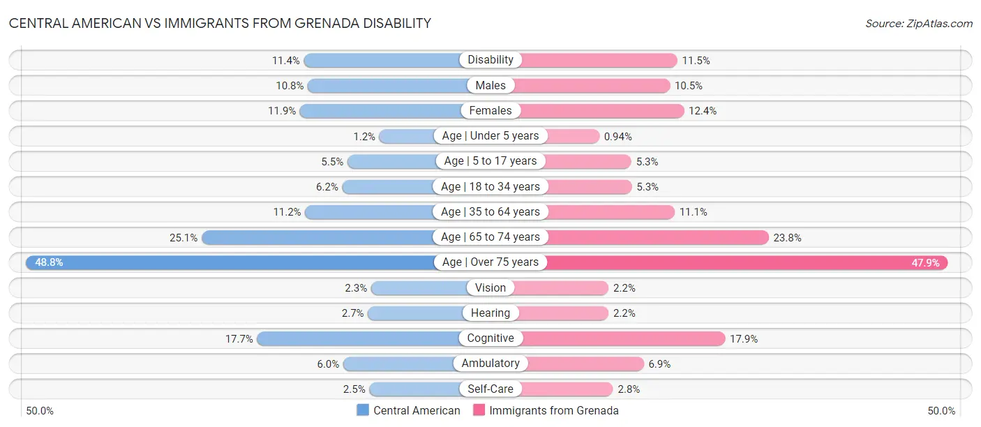 Central American vs Immigrants from Grenada Disability