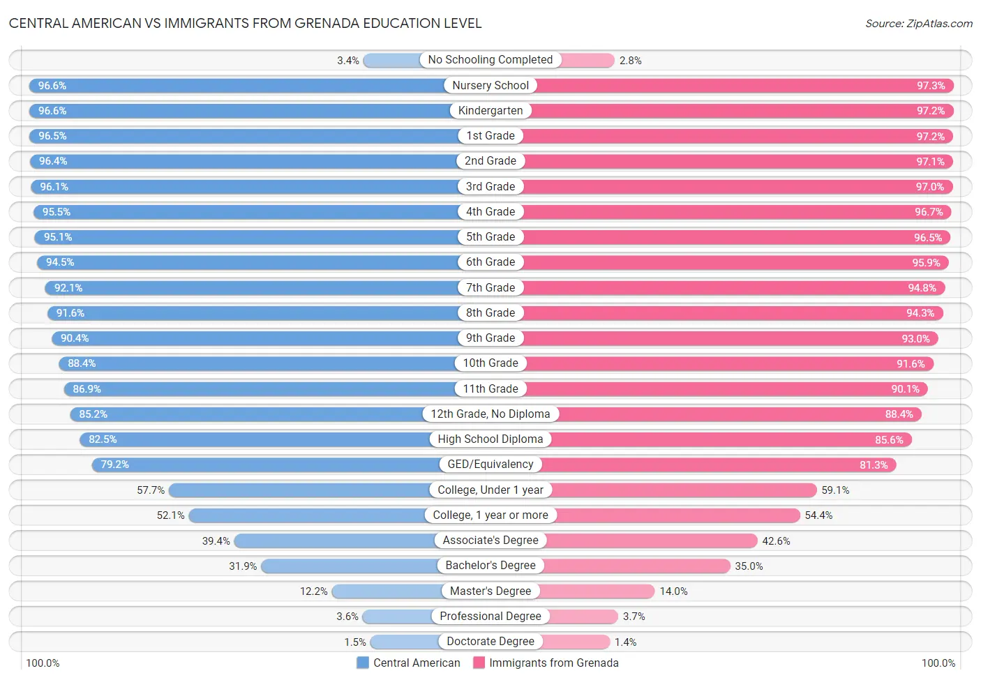 Central American vs Immigrants from Grenada Education Level