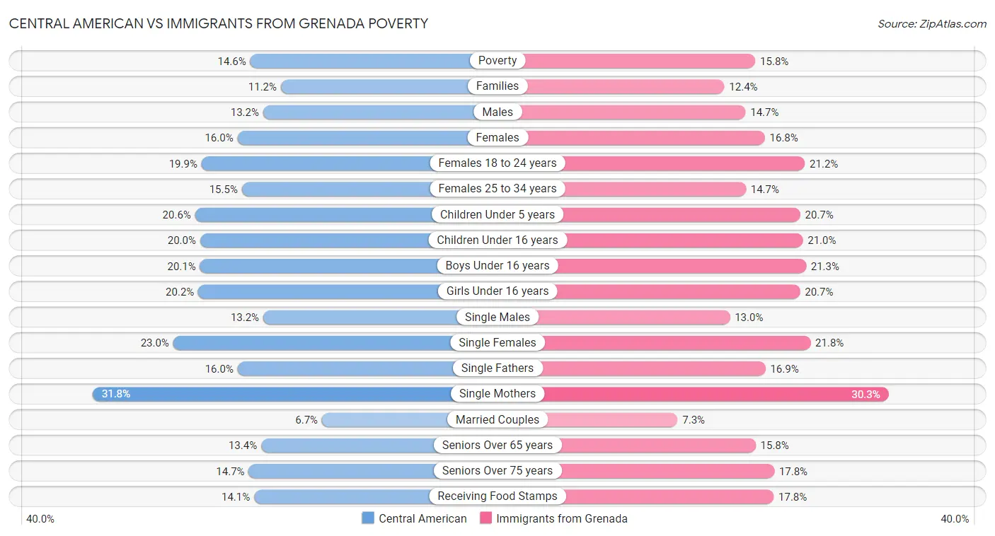 Central American vs Immigrants from Grenada Poverty