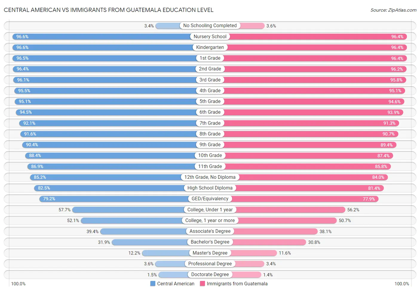 Central American vs Immigrants from Guatemala Education Level