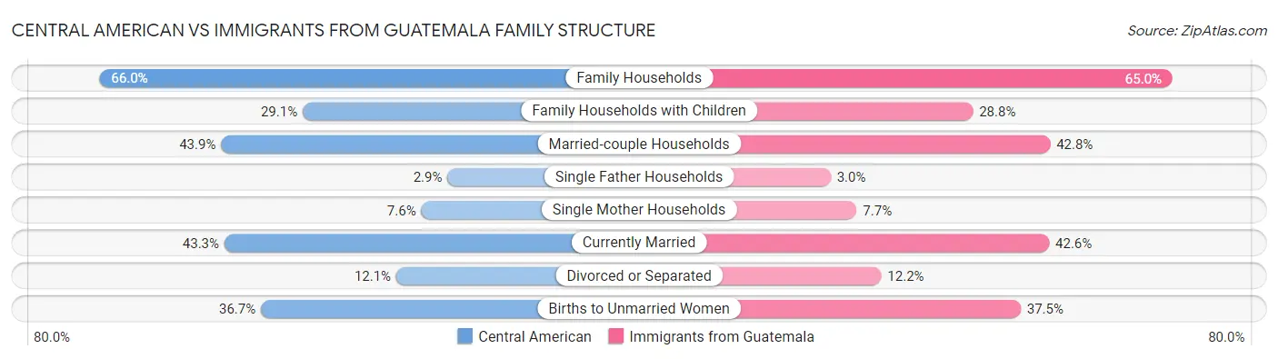 Central American vs Immigrants from Guatemala Family Structure