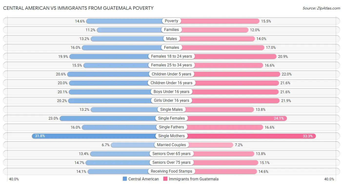Central American vs Immigrants from Guatemala Poverty