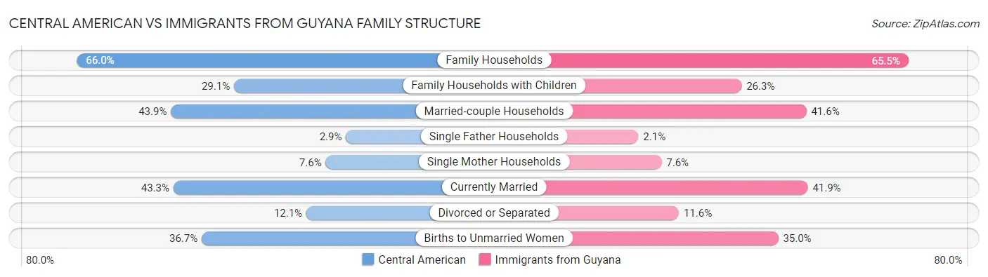 Central American vs Immigrants from Guyana Family Structure