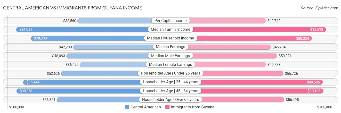 Central American vs Immigrants from Guyana Income