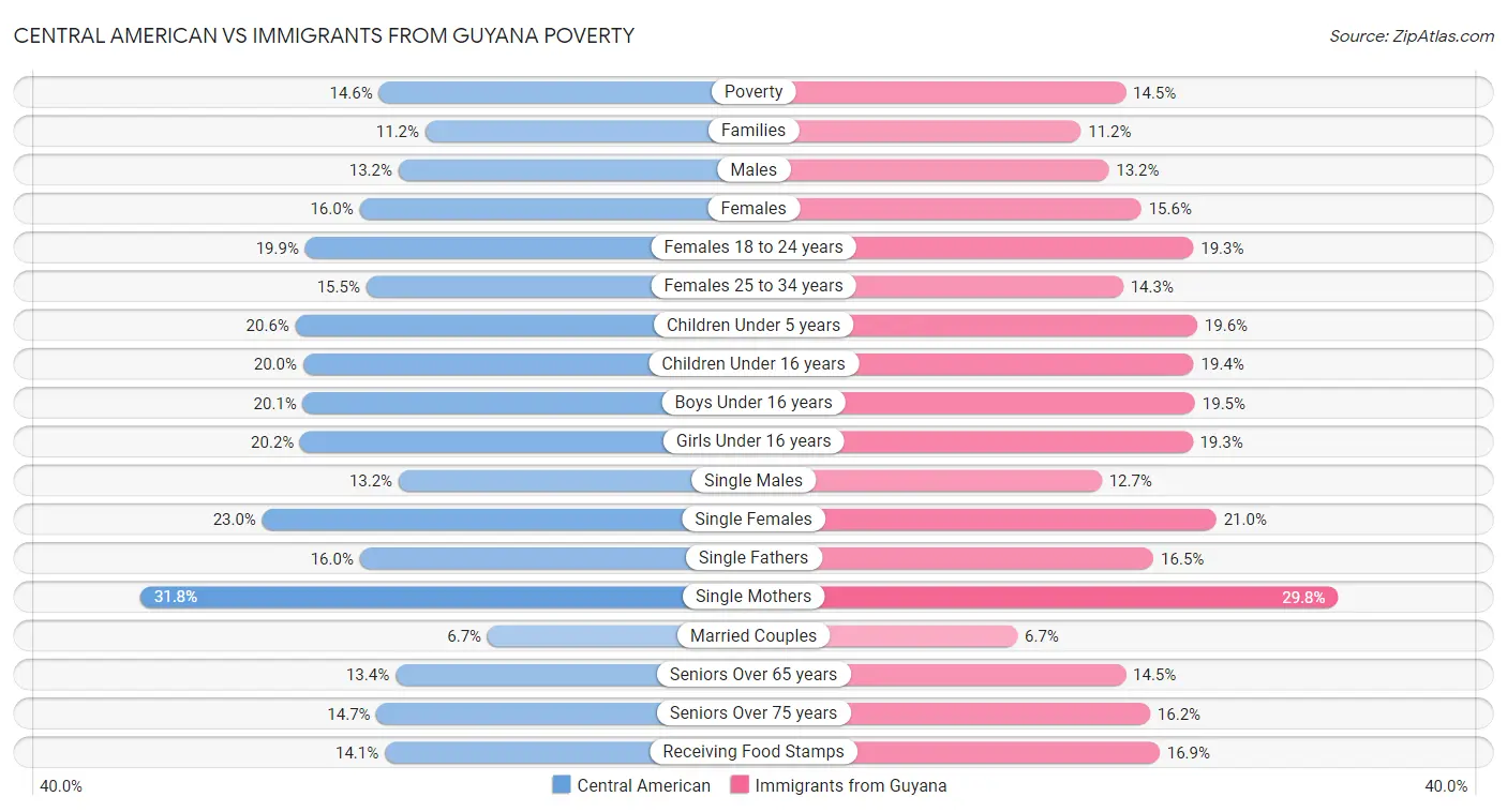 Central American vs Immigrants from Guyana Poverty