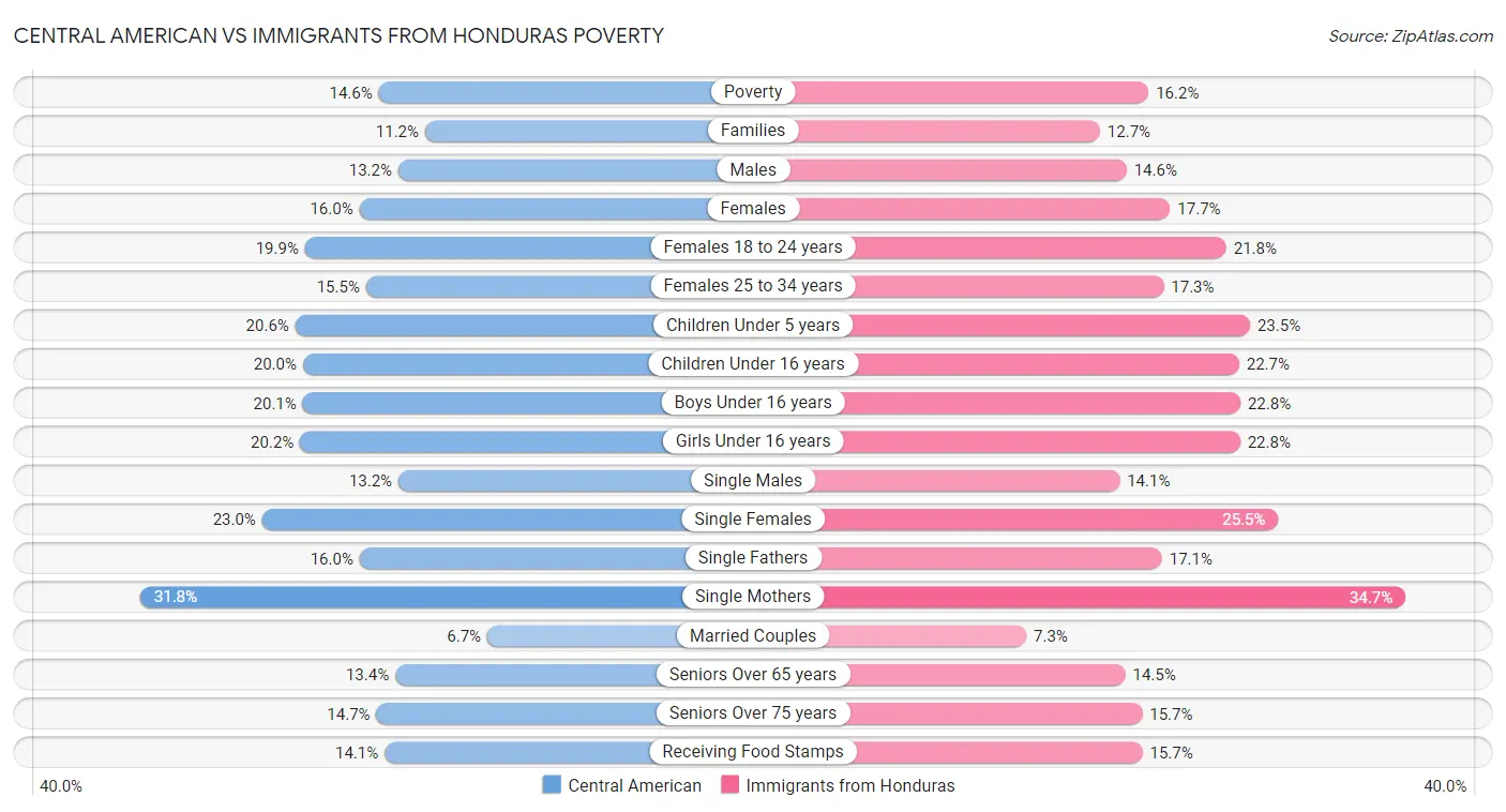 Central American vs Immigrants from Honduras Poverty
