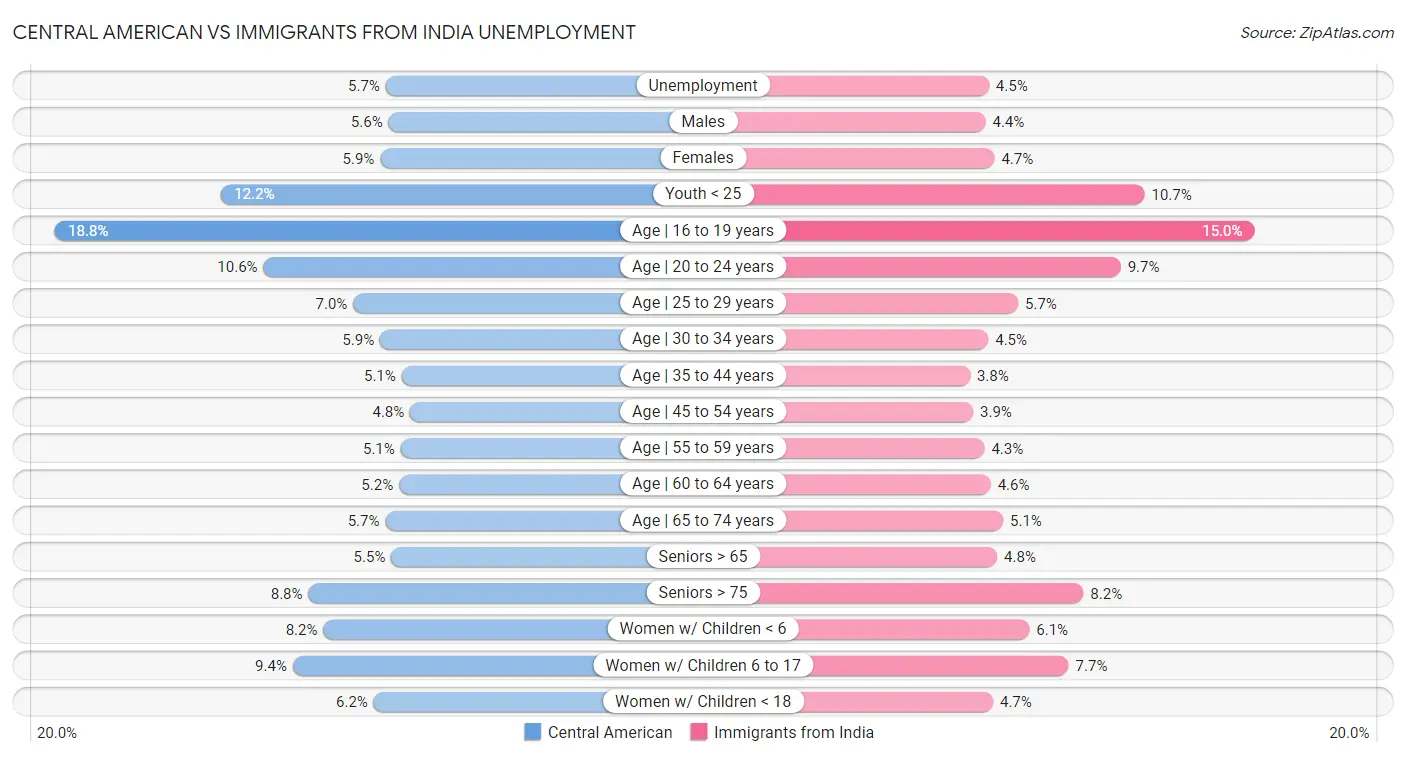 Central American vs Immigrants from India Unemployment
