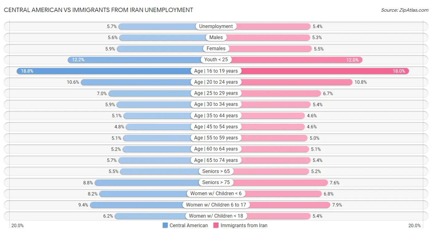 Central American vs Immigrants from Iran Unemployment