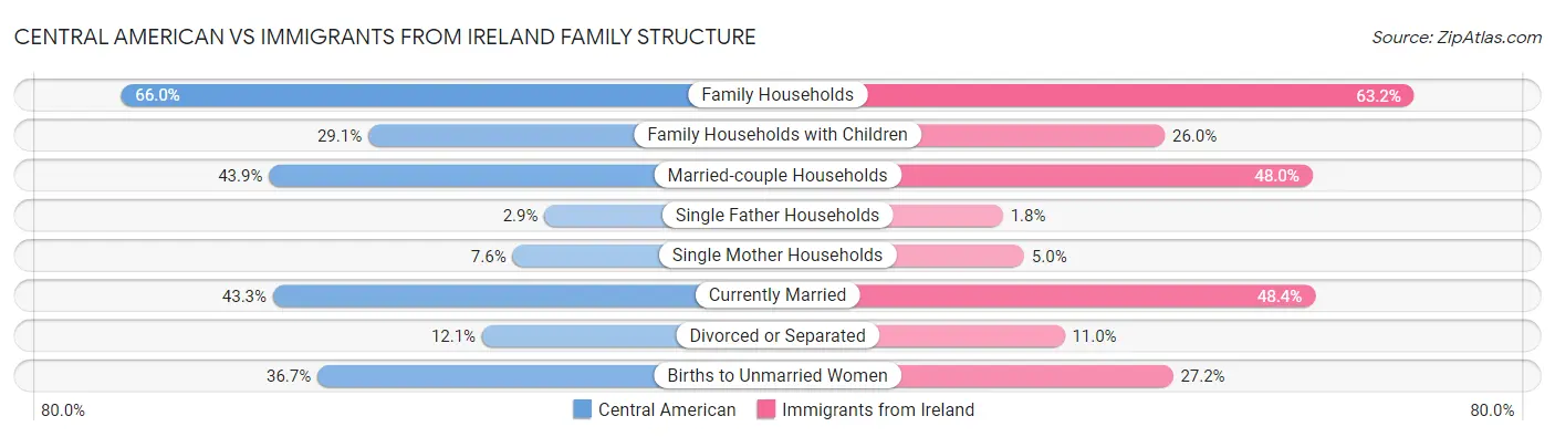 Central American vs Immigrants from Ireland Family Structure