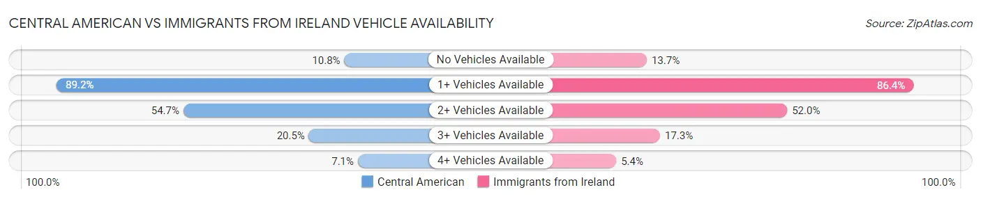 Central American vs Immigrants from Ireland Vehicle Availability