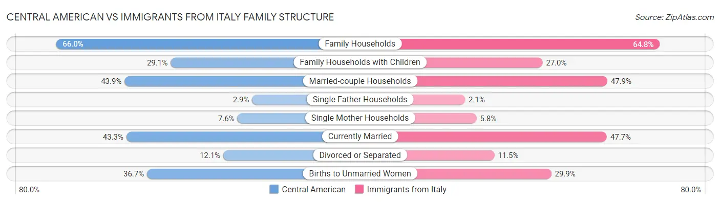 Central American vs Immigrants from Italy Family Structure