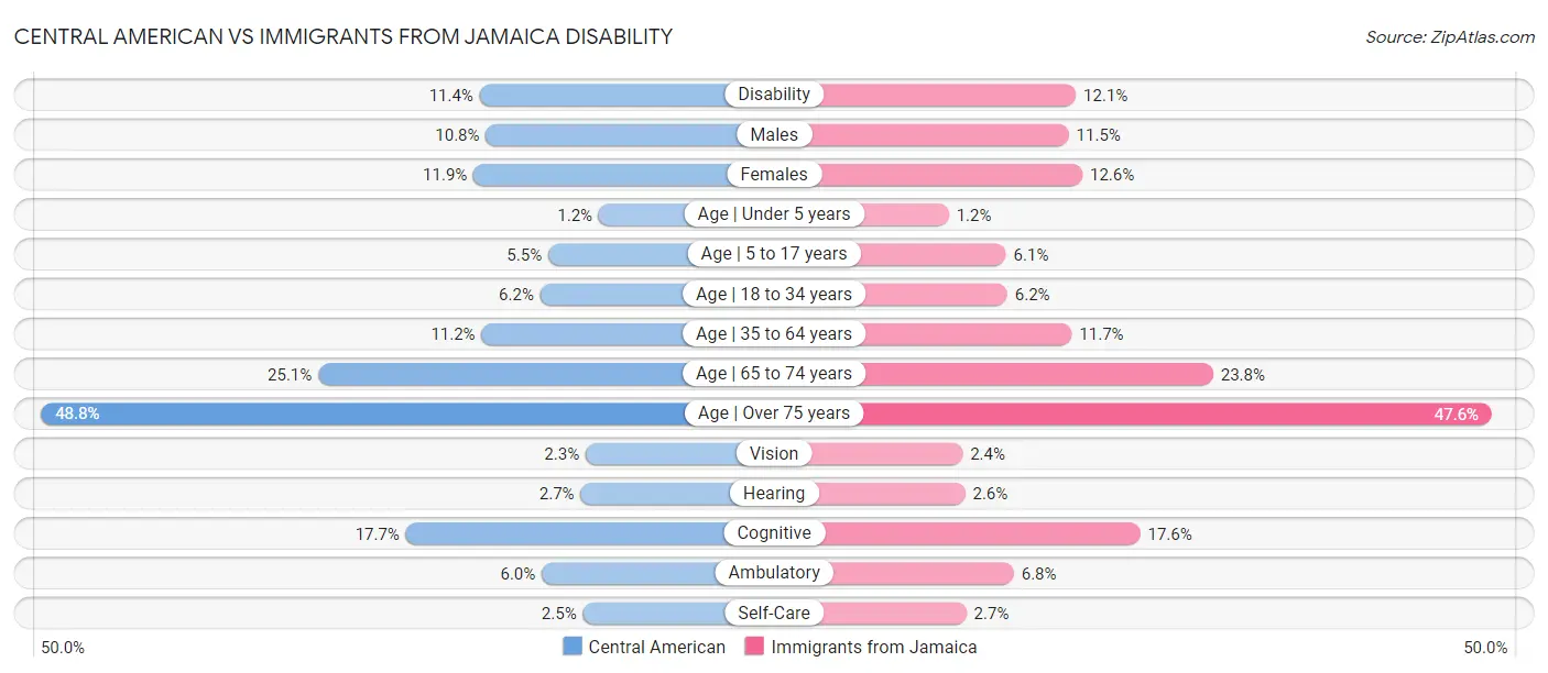 Central American vs Immigrants from Jamaica Disability