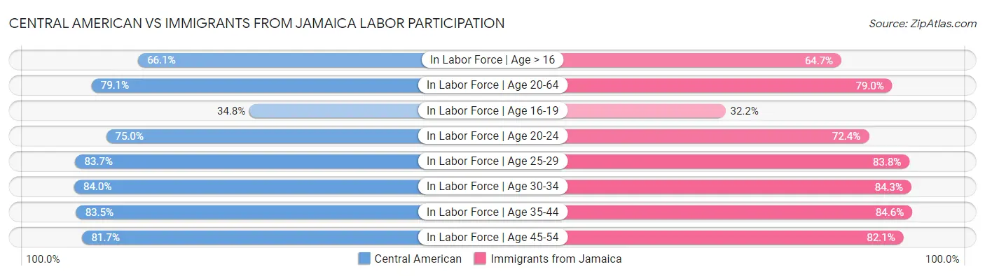Central American vs Immigrants from Jamaica Labor Participation