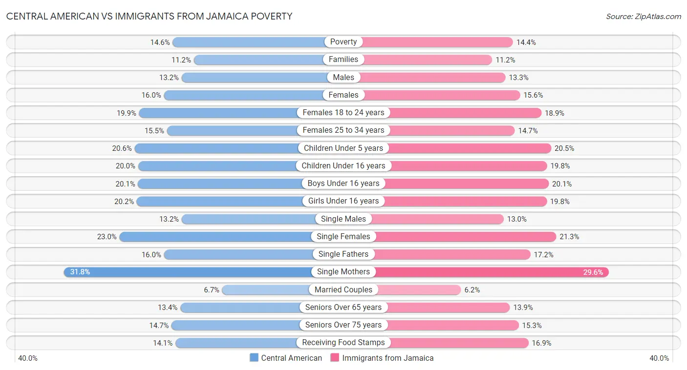 Central American vs Immigrants from Jamaica Poverty