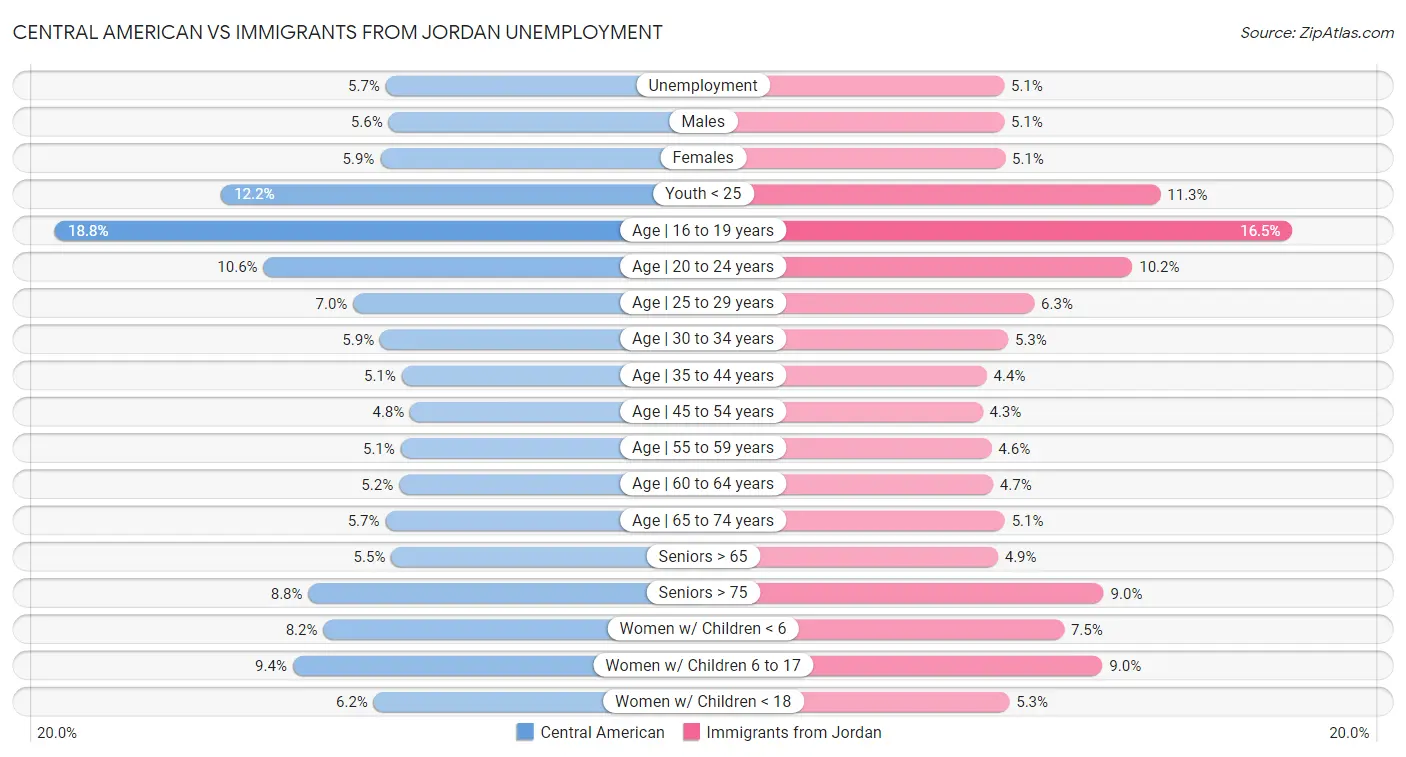 Central American vs Immigrants from Jordan Unemployment