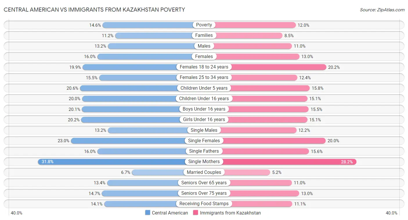 Central American vs Immigrants from Kazakhstan Poverty