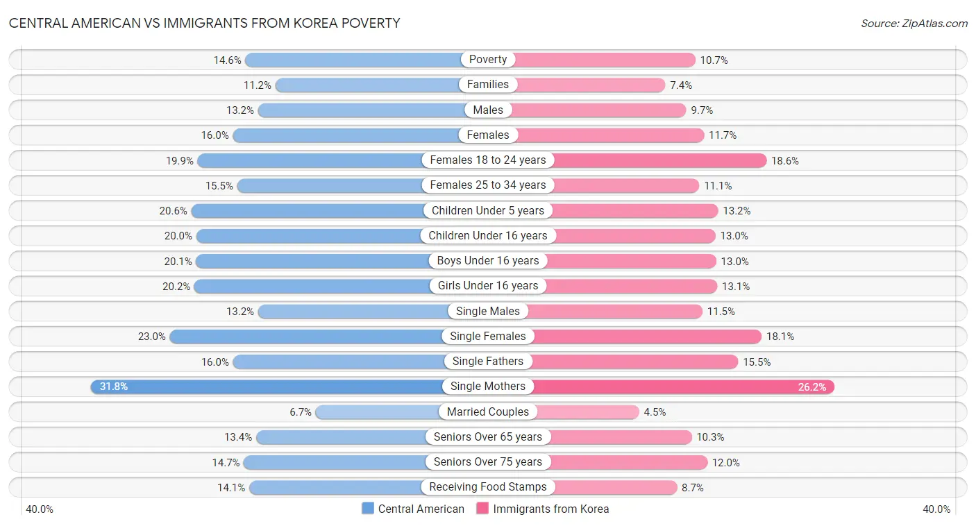 Central American vs Immigrants from Korea Poverty