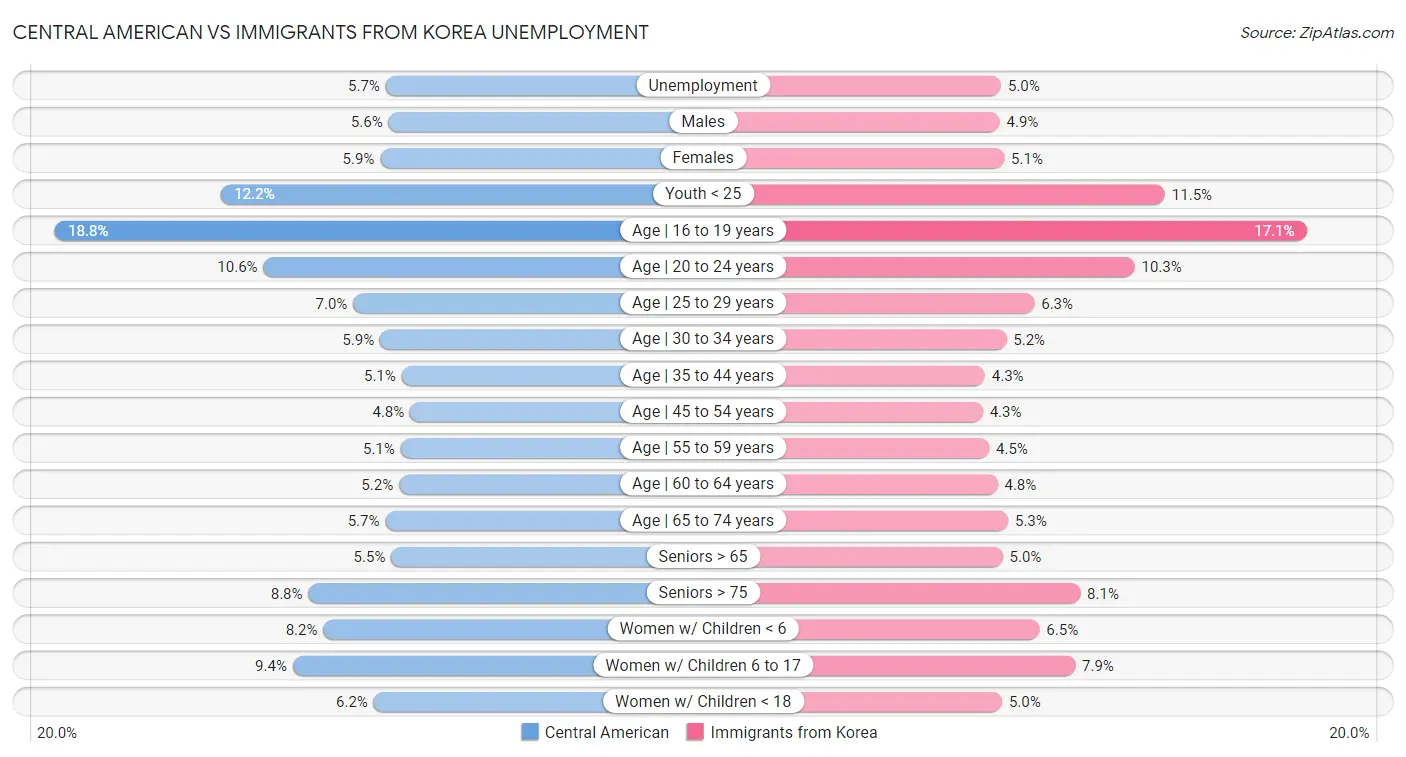 Central American vs Immigrants from Korea Unemployment