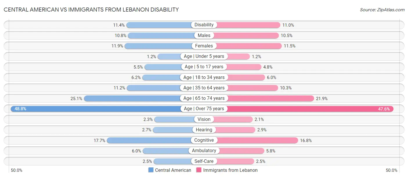 Central American vs Immigrants from Lebanon Disability