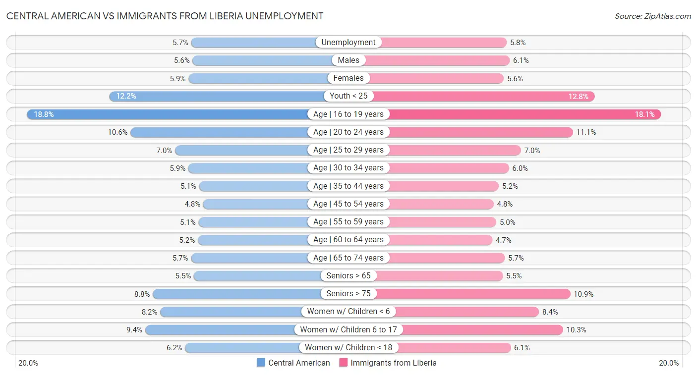 Central American vs Immigrants from Liberia Unemployment