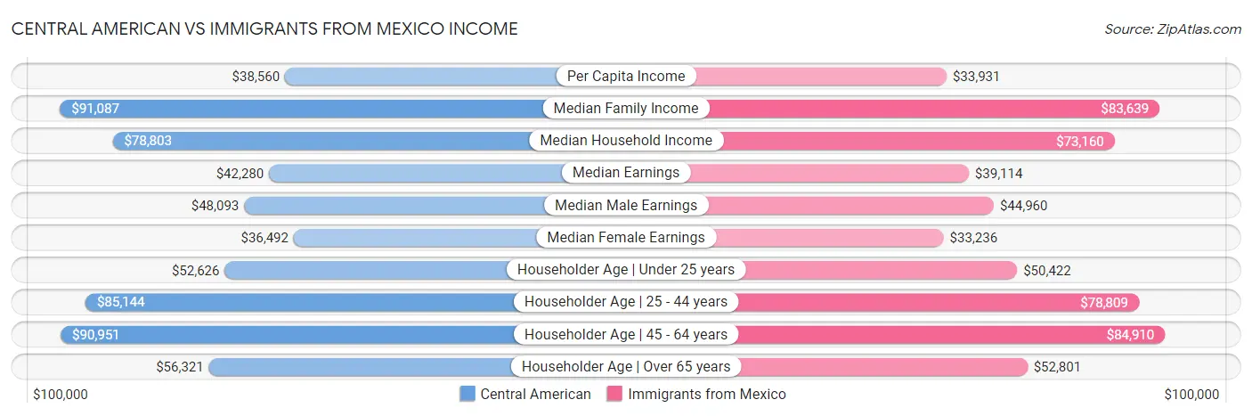 Central American vs Immigrants from Mexico Income