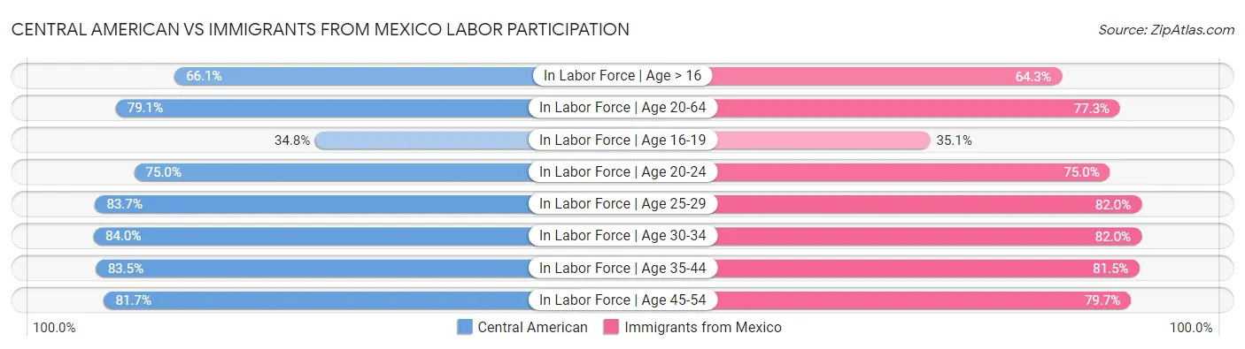 Central American vs Immigrants from Mexico Labor Participation