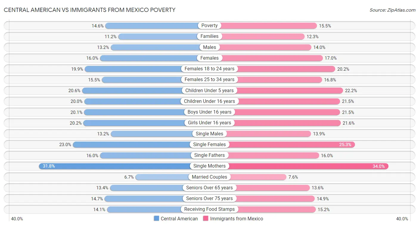 Central American vs Immigrants from Mexico Poverty