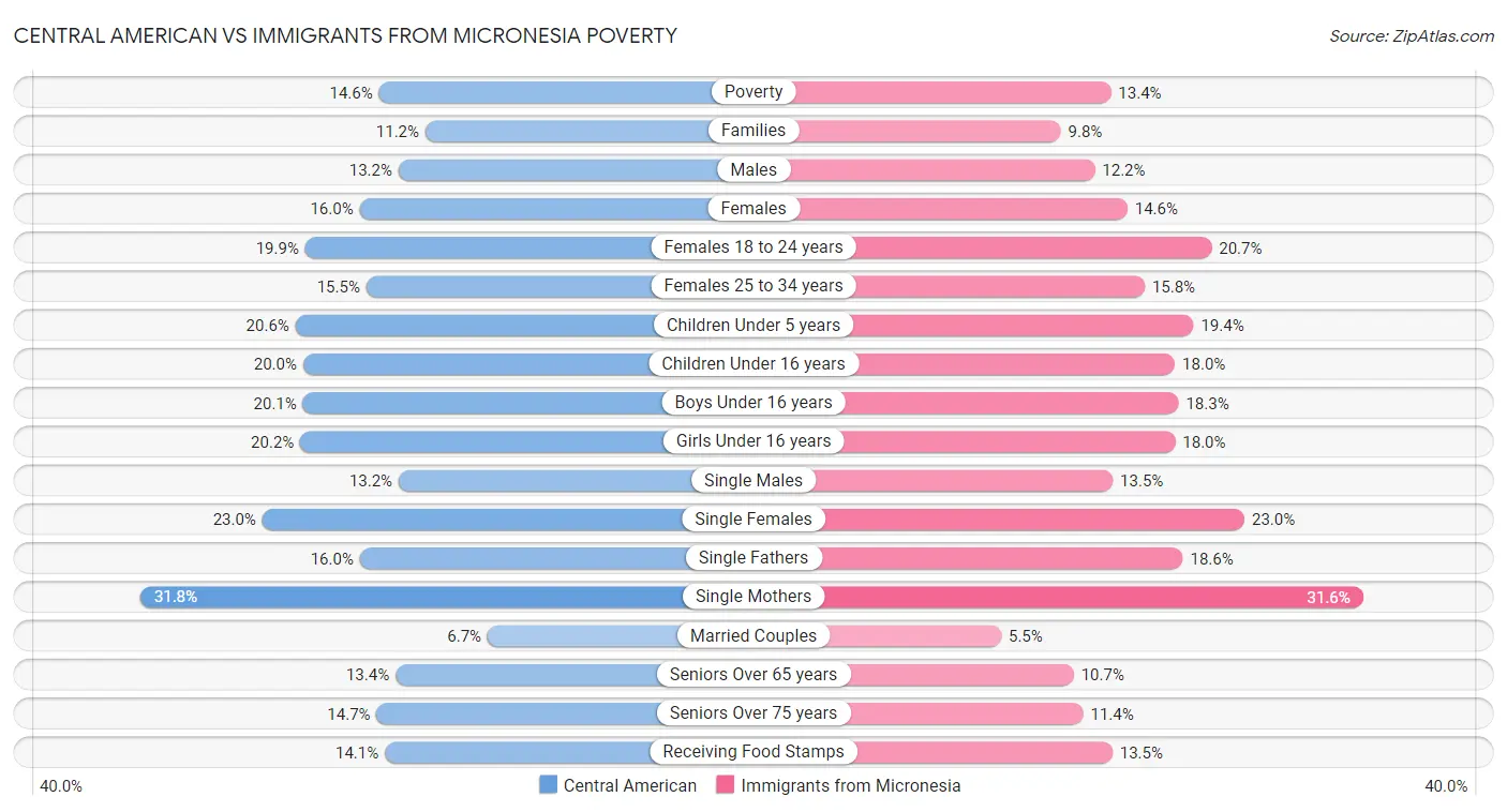 Central American vs Immigrants from Micronesia Poverty