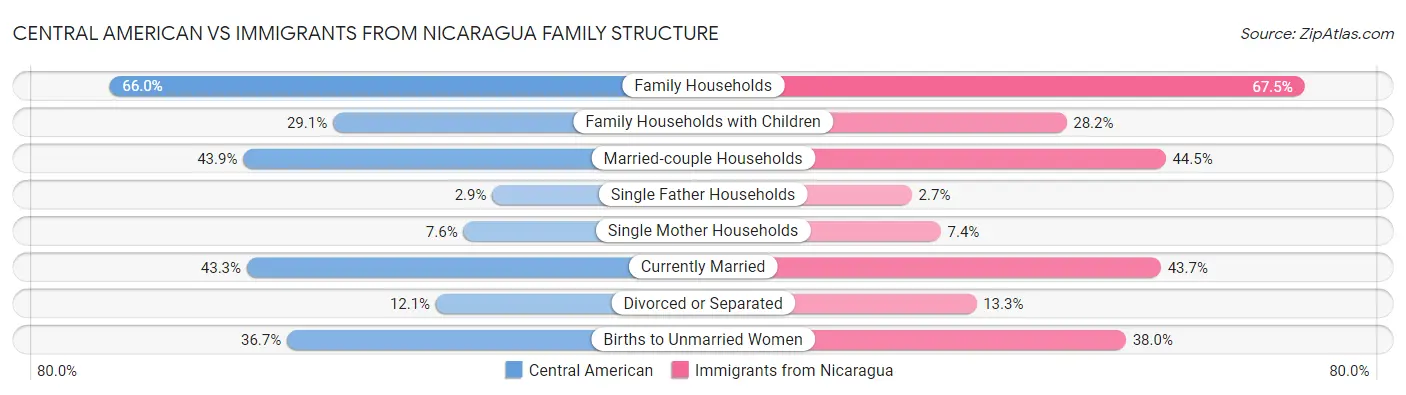 Central American vs Immigrants from Nicaragua Family Structure