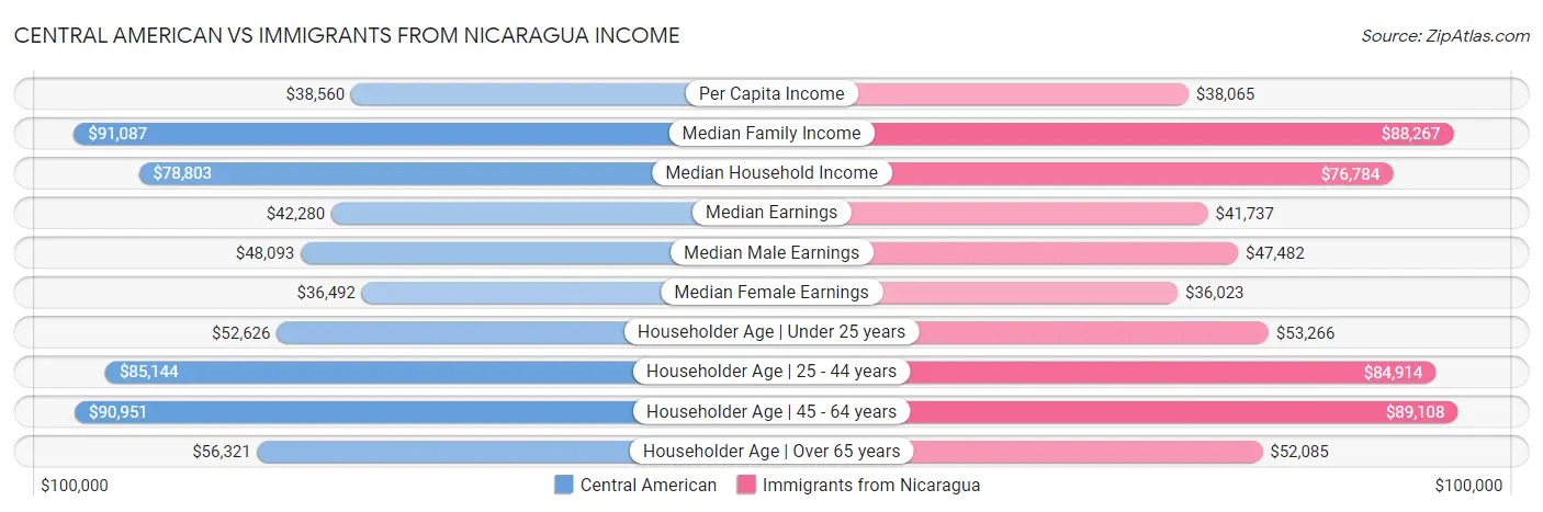 Central American vs Immigrants from Nicaragua Income