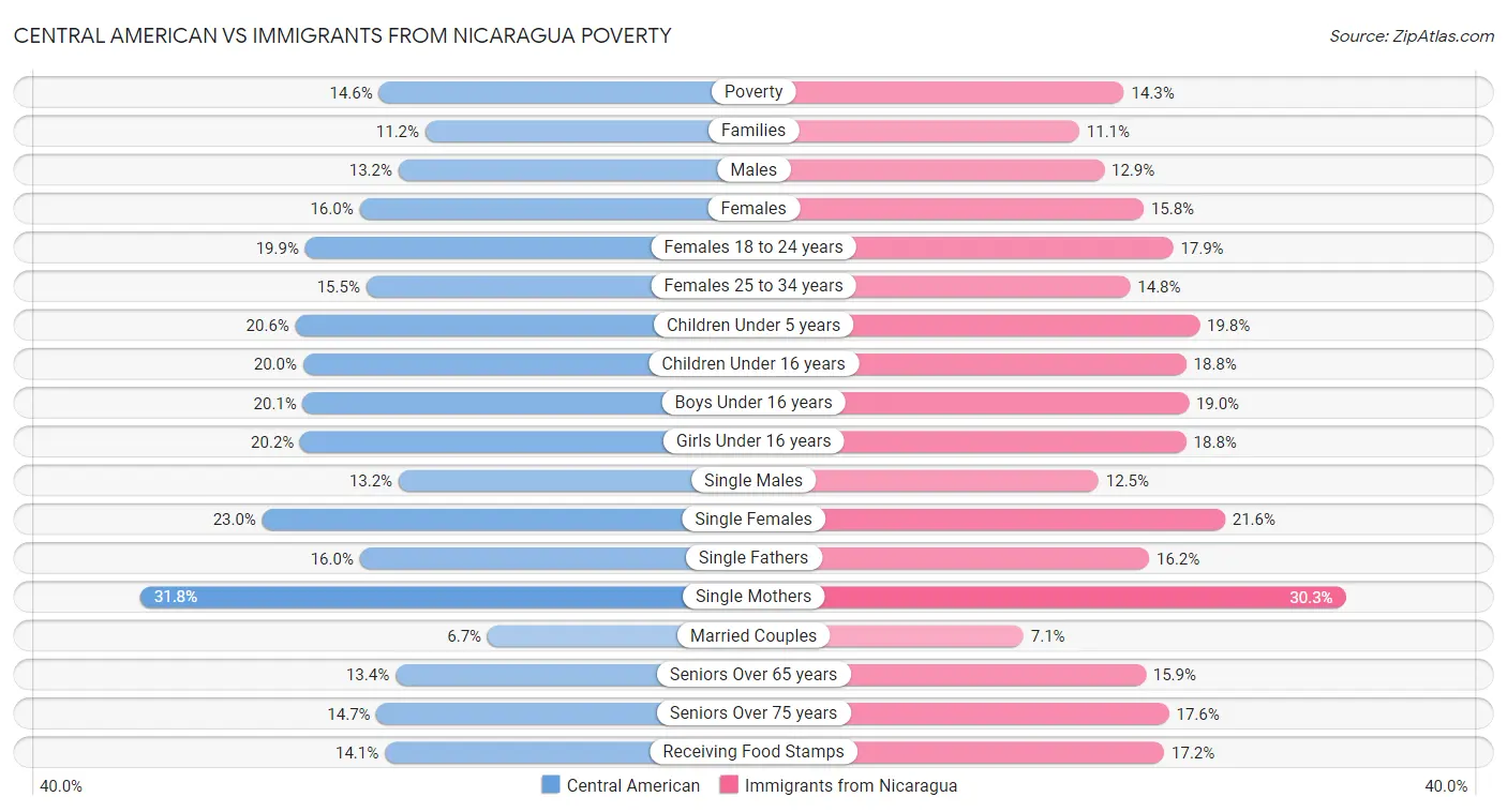 Central American vs Immigrants from Nicaragua Poverty