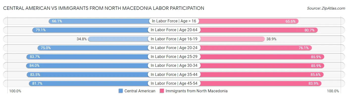 Central American vs Immigrants from North Macedonia Labor Participation