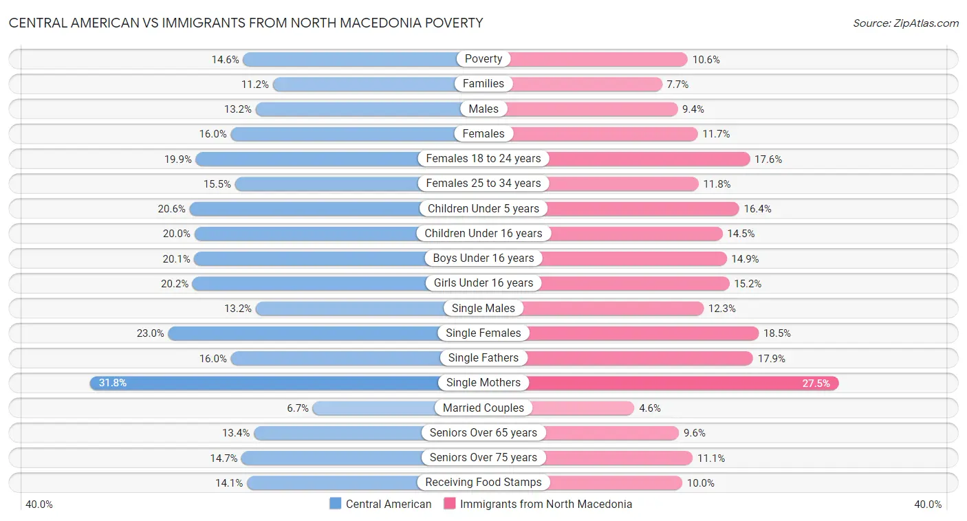 Central American vs Immigrants from North Macedonia Poverty