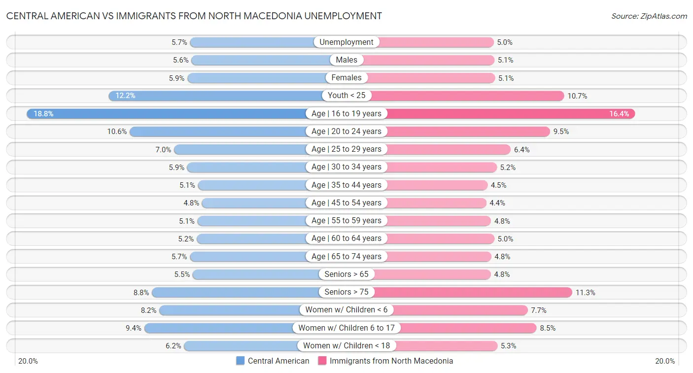 Central American vs Immigrants from North Macedonia Unemployment