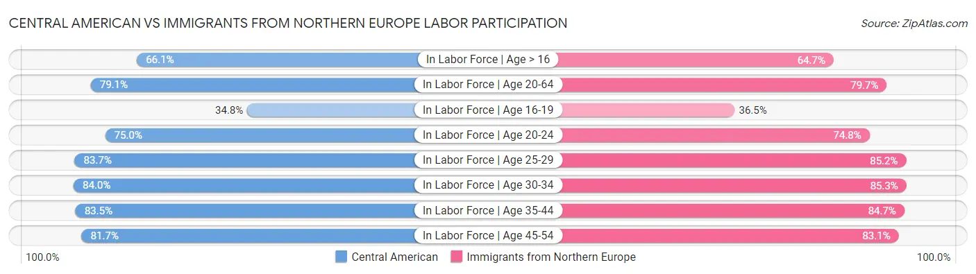 Central American vs Immigrants from Northern Europe Labor Participation