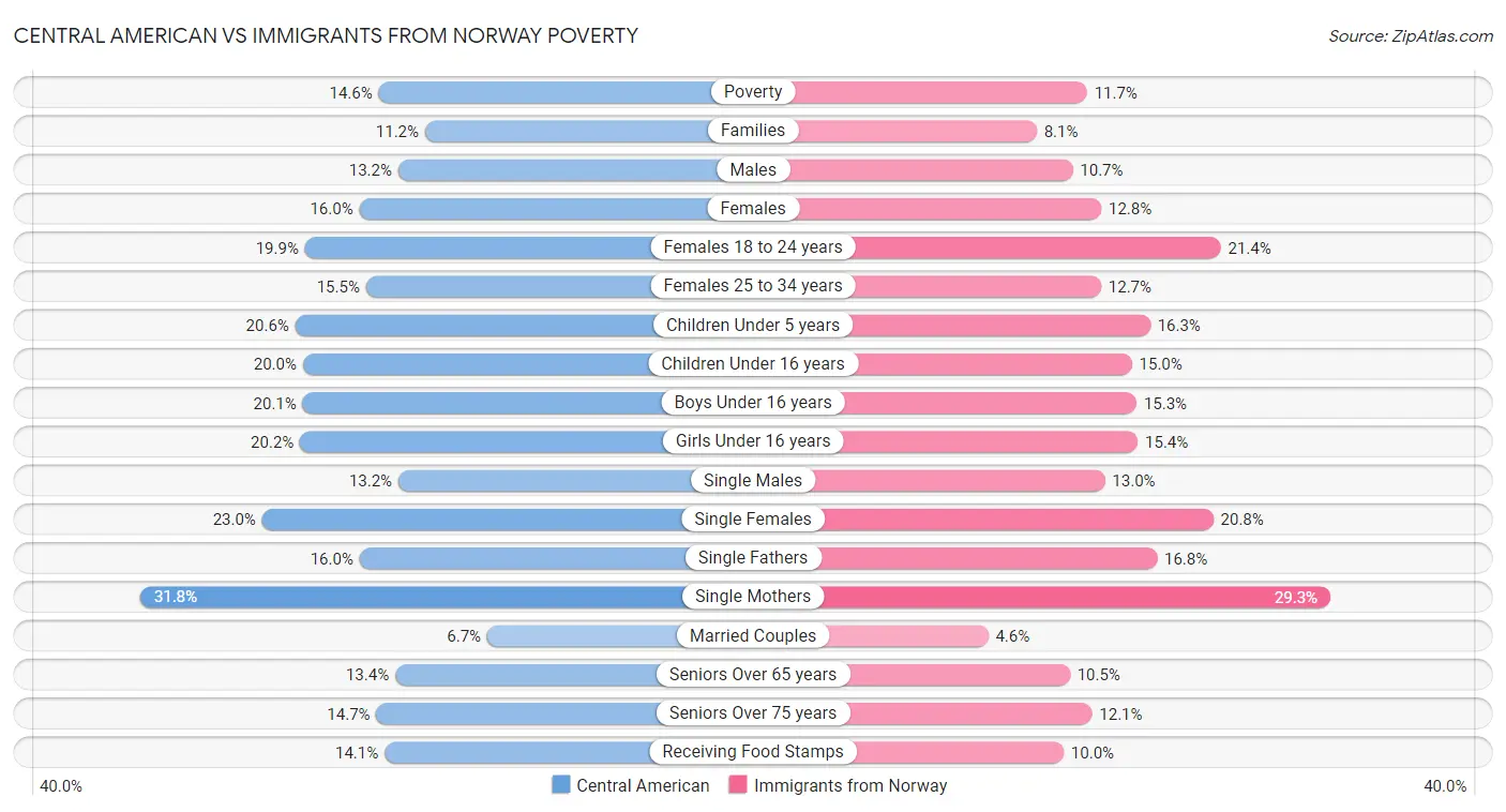 Central American vs Immigrants from Norway Poverty