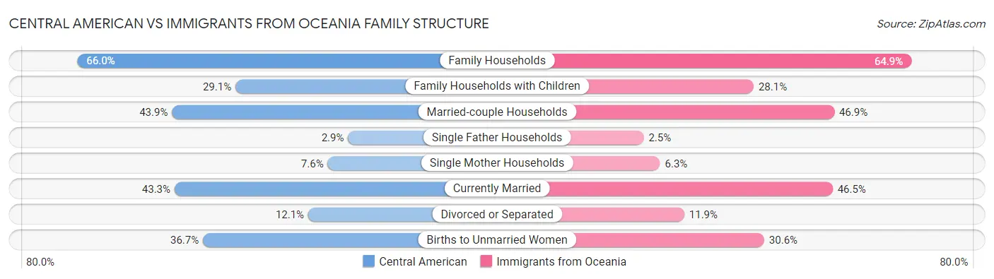 Central American vs Immigrants from Oceania Family Structure