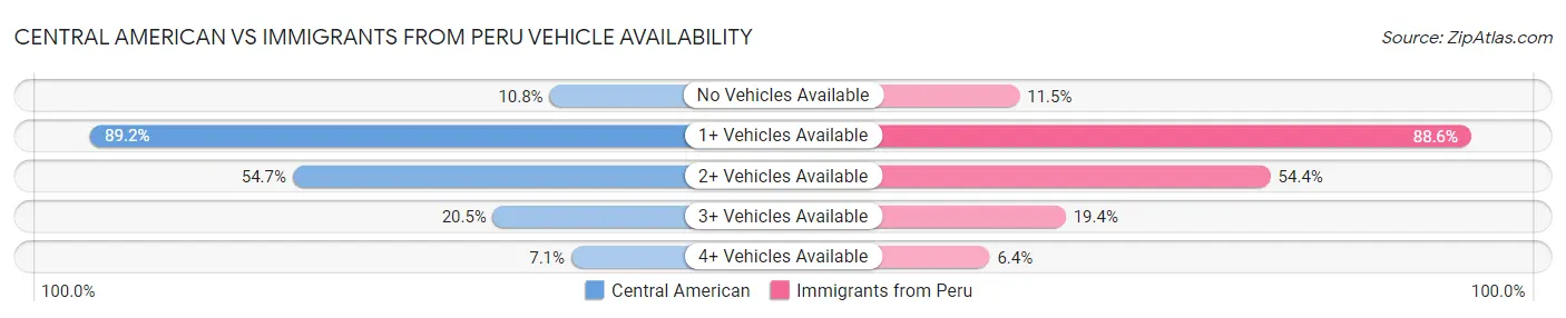Central American vs Immigrants from Peru Vehicle Availability