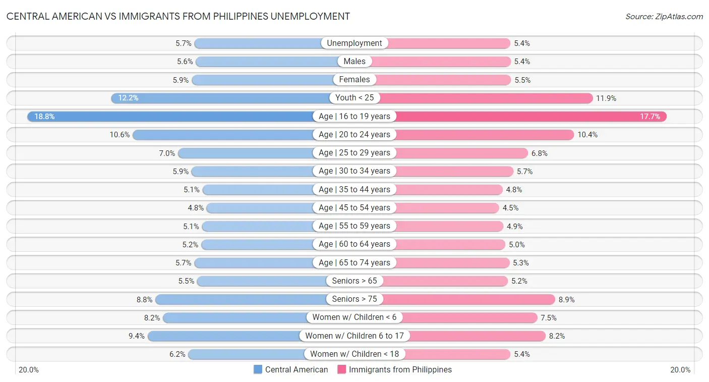 Central American vs Immigrants from Philippines Unemployment