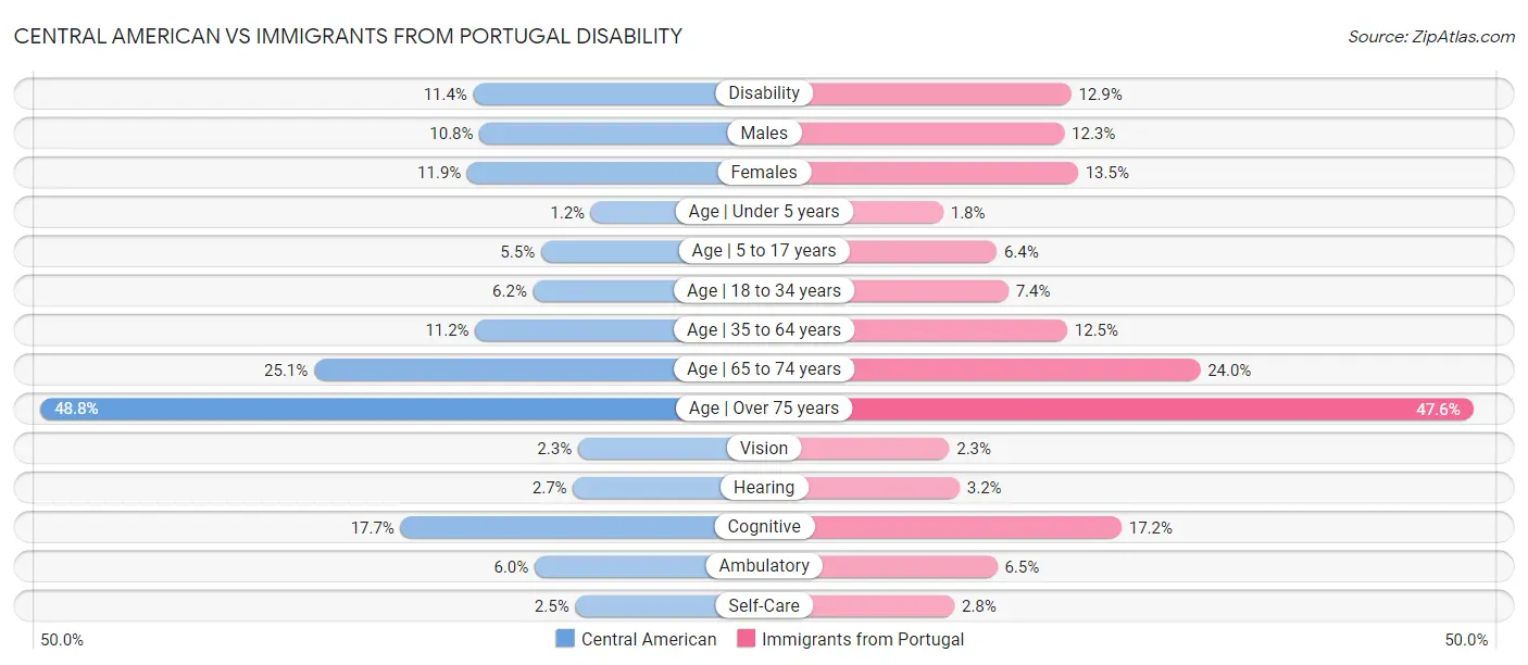 Central American vs Immigrants from Portugal Disability