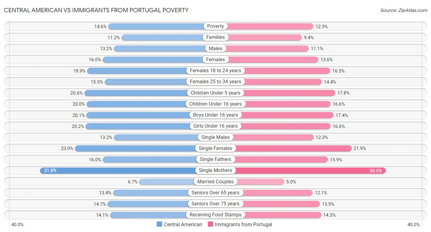 Central American vs Immigrants from Portugal Poverty