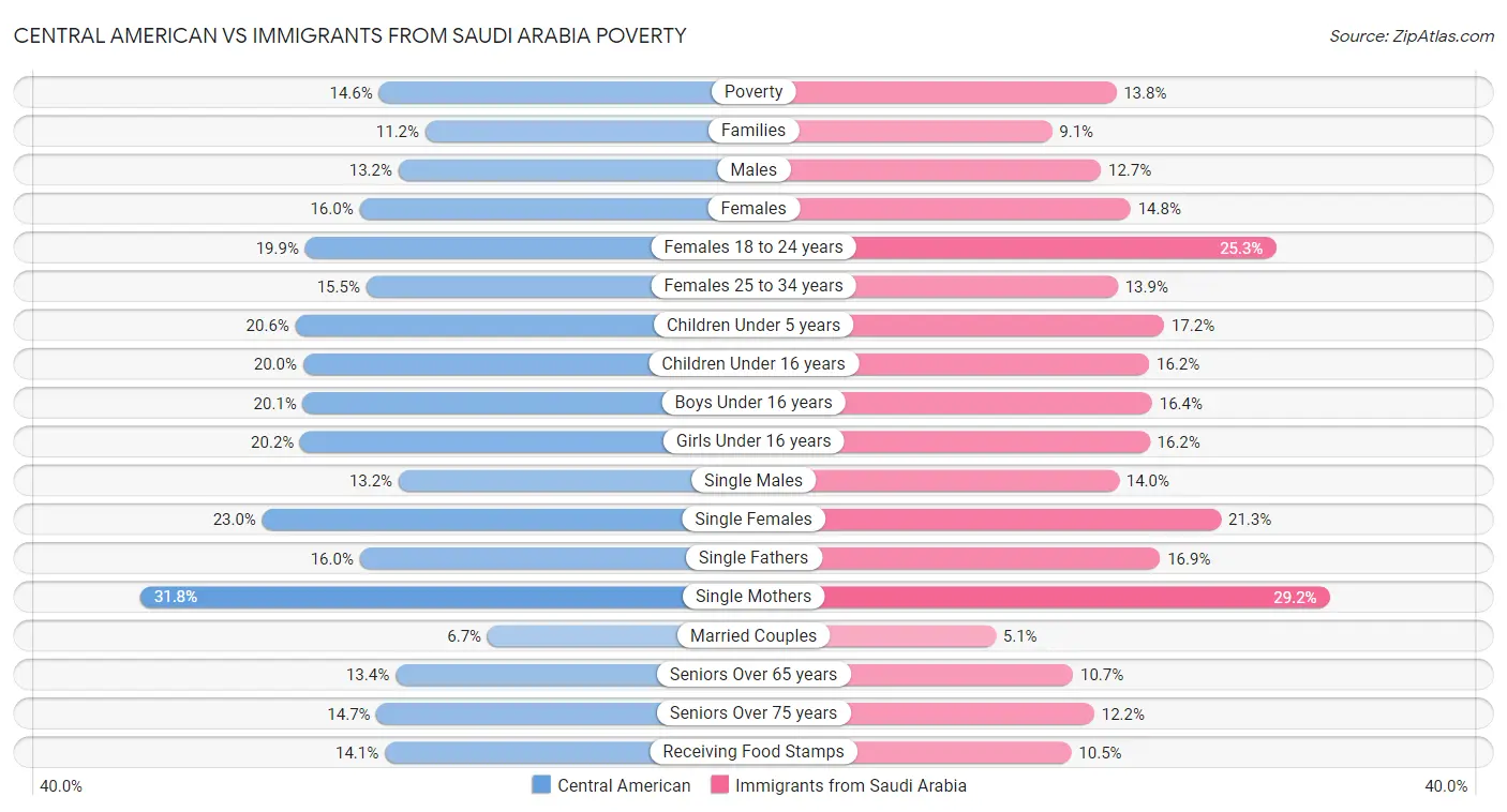 Central American vs Immigrants from Saudi Arabia Poverty