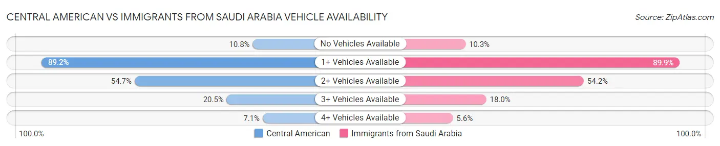 Central American vs Immigrants from Saudi Arabia Vehicle Availability