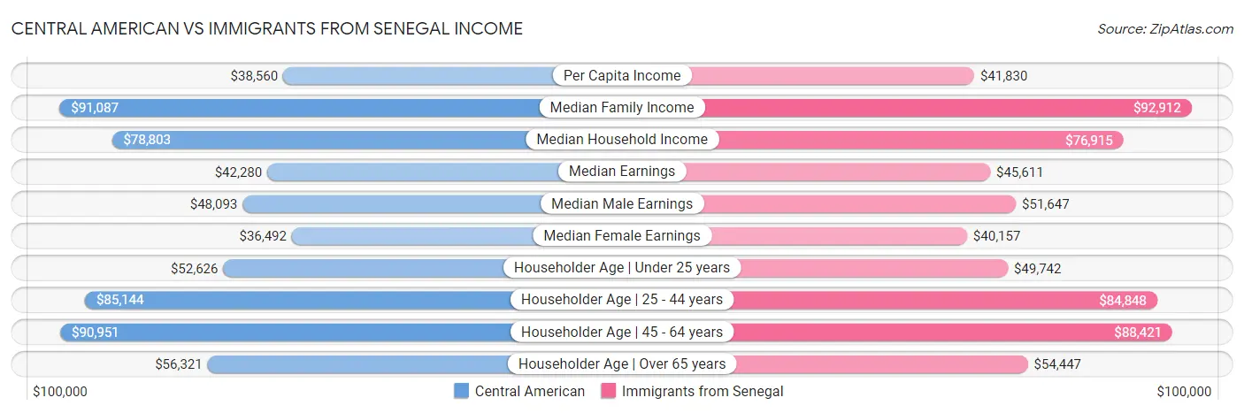 Central American vs Immigrants from Senegal Income