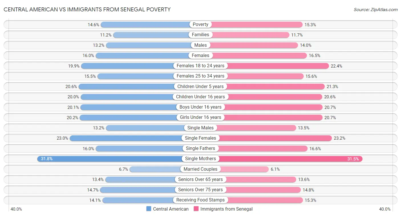 Central American vs Immigrants from Senegal Poverty