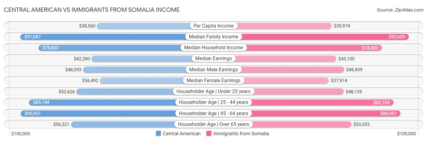 Central American vs Immigrants from Somalia Income
