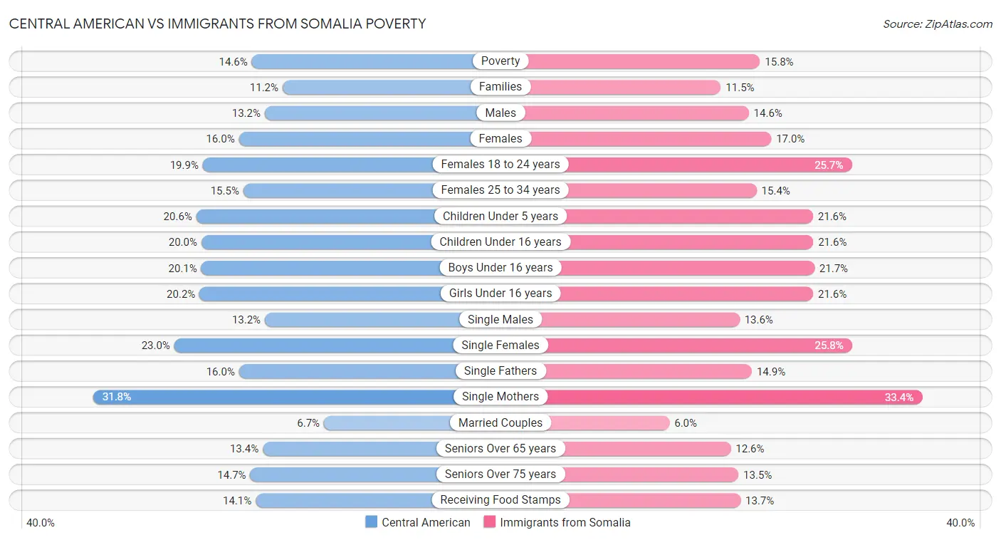 Central American vs Immigrants from Somalia Poverty