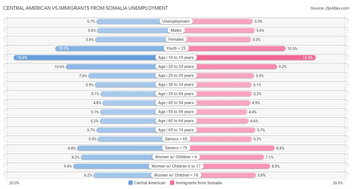 Central American vs Immigrants from Somalia Unemployment